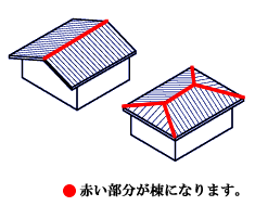 棟とは、屋根面が交差する分水部分をさしていいます。